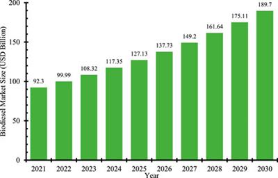 Application of machine learning technologies in biodiesel production process—A review